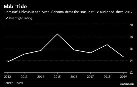 Clemson Blowout of Alabama Draws Smallest TV Audience Since 2012