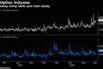 Call trading rising while puts hold steady