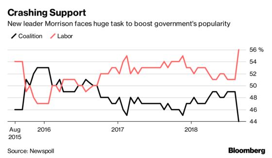 Australia's Morrison Hit by Damning Poll as New Cabinet Unveiled