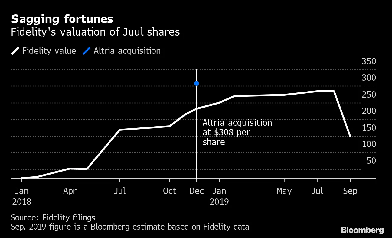 Fidelity Fund Says Value of Juul Stake Declined 48% - Bloomberg