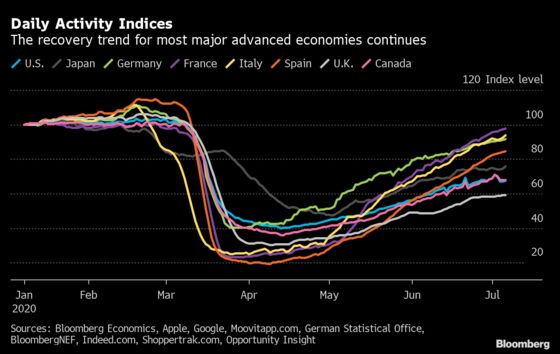 Europe Leads, U.K. and U.S. Lag as Recovery Divergence Increases