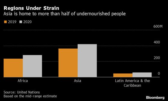 World Hunger Hit 15-Year High as Virus Stifled Food Access