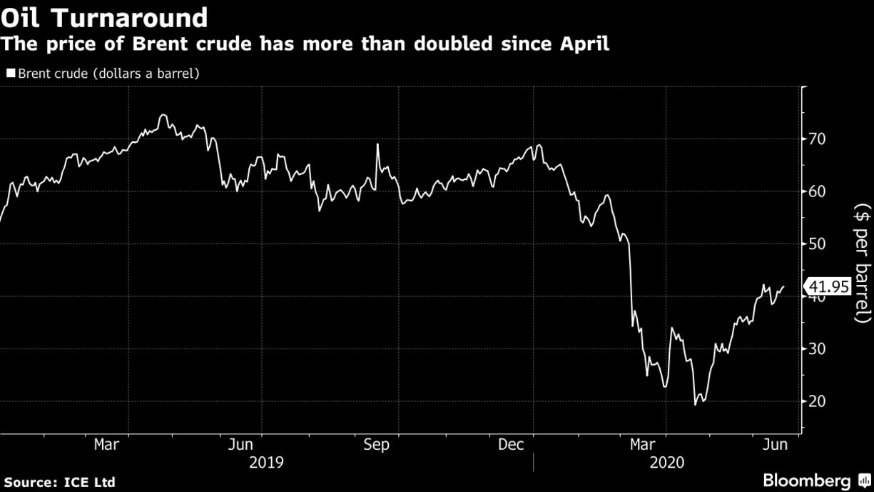 The price of Brent crude has more than doubled since April