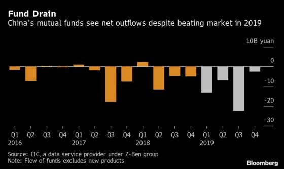 China Funds Trounce Market, But Clients Are Still Leaving