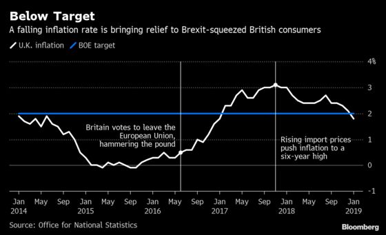 U.K. Inflation Below Target Gives BOE Brexit Breathing Space