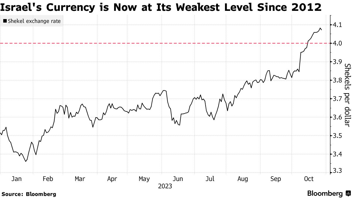 Israel's Economy Set to Shrink 11% as Hamas War Escalates