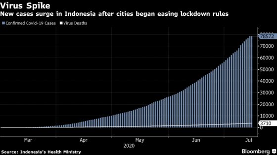 Indonesia Plans Law to Punish Rule Breakers to Contain Virus