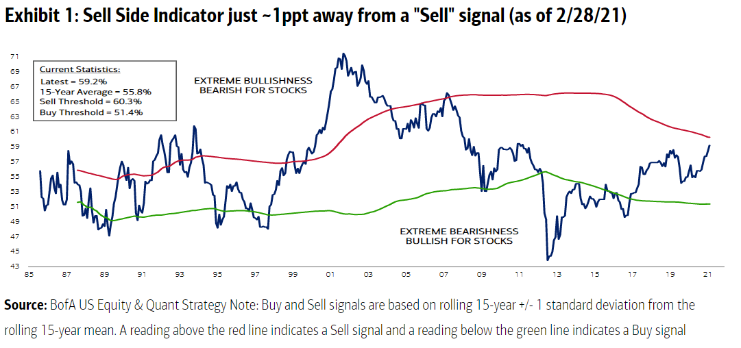 relates to Wall Street Bullishness Is Becoming a Contrarian Sell Signal