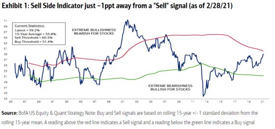 Wall Street Bullishness Is Becoming a Contrarian Sell Signal