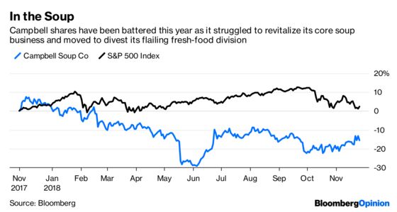 Who Wins in This Campbell Soup-Loeb Compromise?