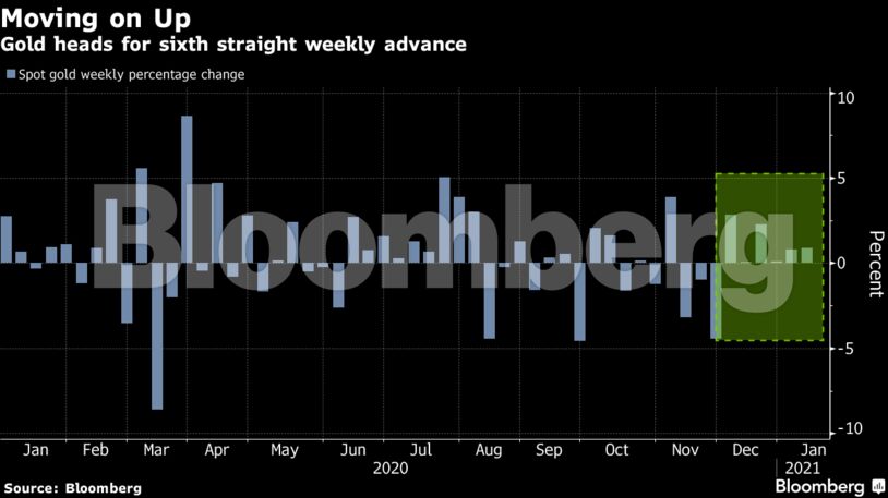 Gold heads for sixth straight weekly advance