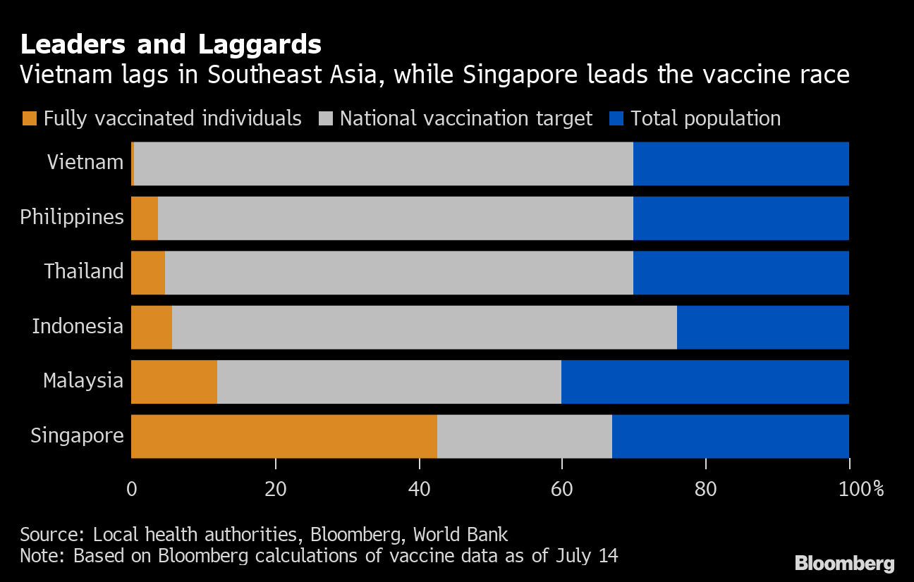 Delta Engulfs Southeast Asia With Fastest Growing Deaths Bloomberg