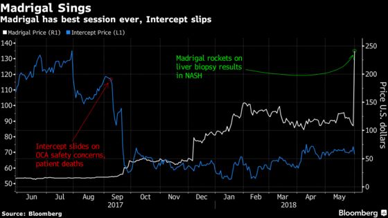 Madrigal Threatens Intercept's Lead in Fatty Liver Disease