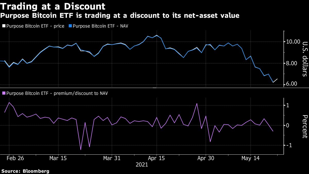 Bitcoin Etf Backers See Canada Fund S Slump As Reason To Believe Bloomberg