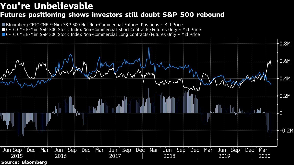 Goldman Says Stocks Due For 18 Drop After Rally Driven By Fomo Bloomberg