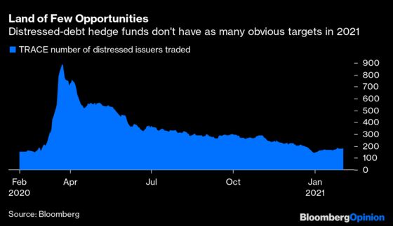 Distressed-Debt Hedge Funds Have Nowhere to Go