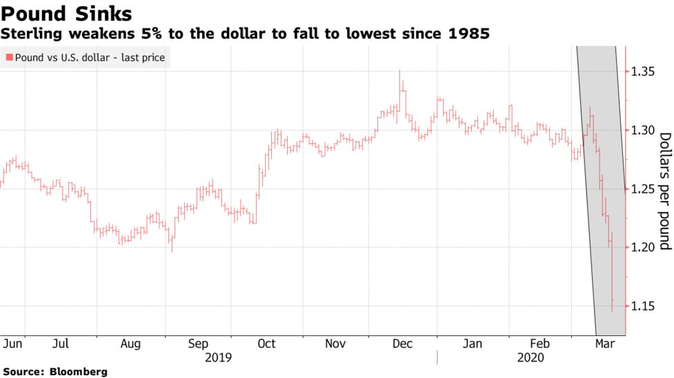 Pound Sterling Gbp Usd Hits Weakest Since 1985 Past Brexit Low Pound Sterling Gbp Usd Hits Weakest