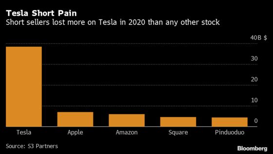 Tesla Short Sellers Lost $38 Billion in 2020 as Stock Surged