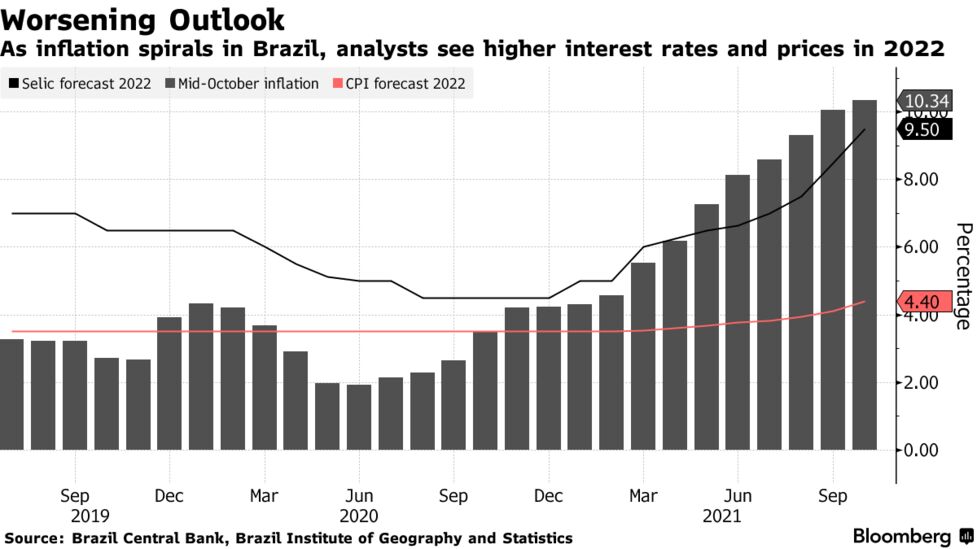 ブラジル中銀 政策金利1 5ポイント引き上げ 12月も利上げへ Bloomberg