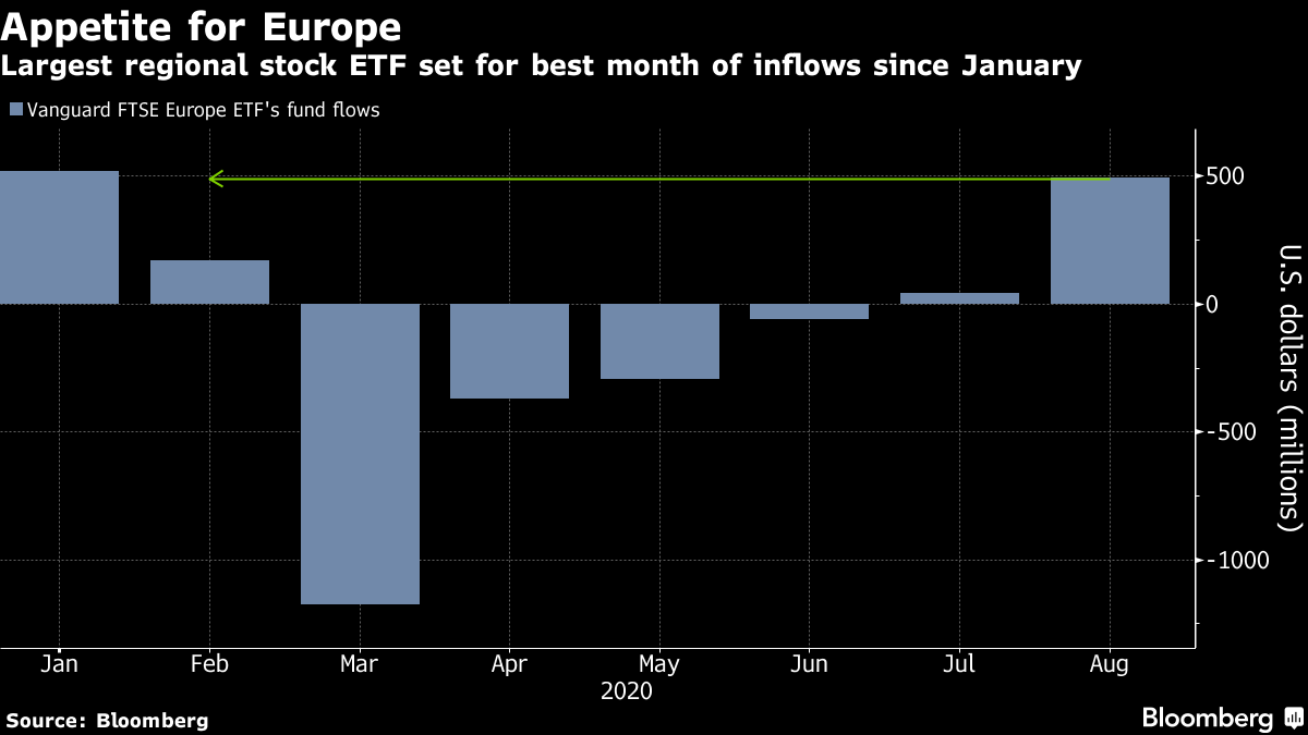 Largest regional equity ETF established for best entry month since January