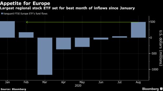 Stressed About U.S. Stocks, Investors Are Betting Big on Europe