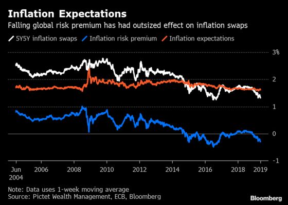 Investors' Inflation Bets May Signal Rising Concern for ECB