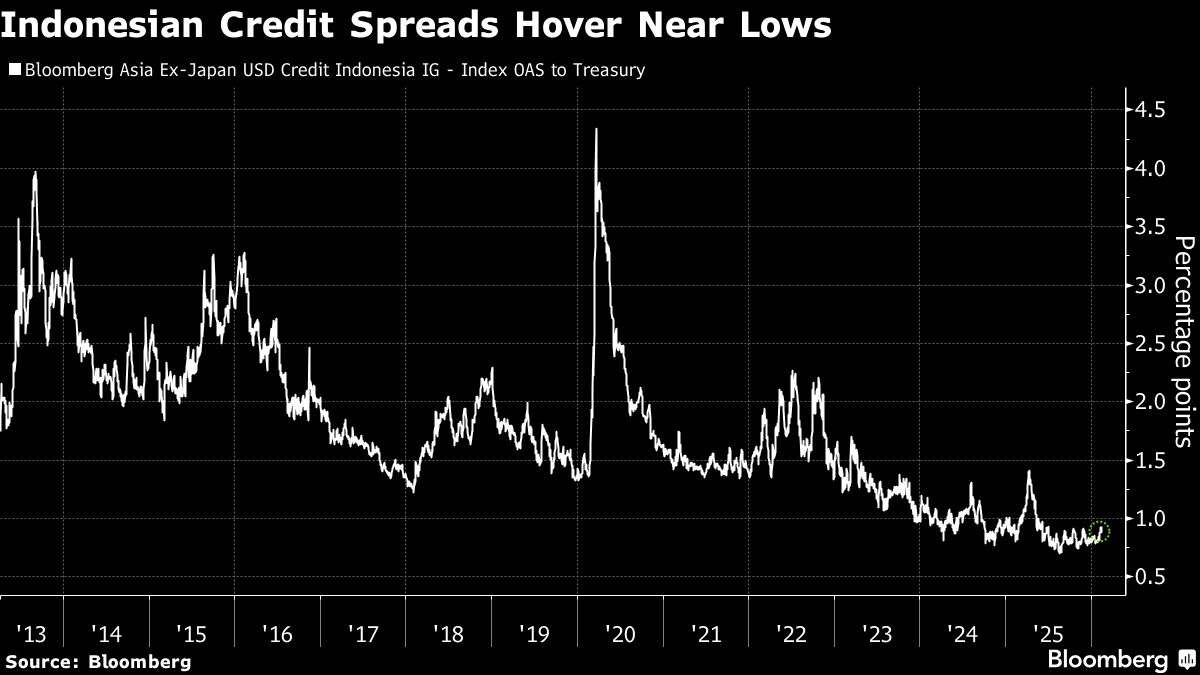 Citi Expects Indonesia Firms to Tap Dollar Debt Despite Moody’s
