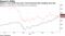 Square is now worth more than Truist Financial after doubling since May