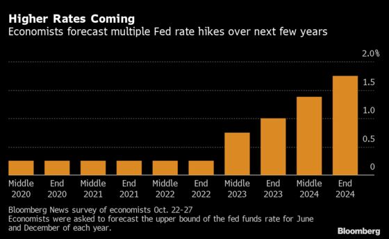 Fed to Taper in November Amid Inflation Concerns, Economists Say