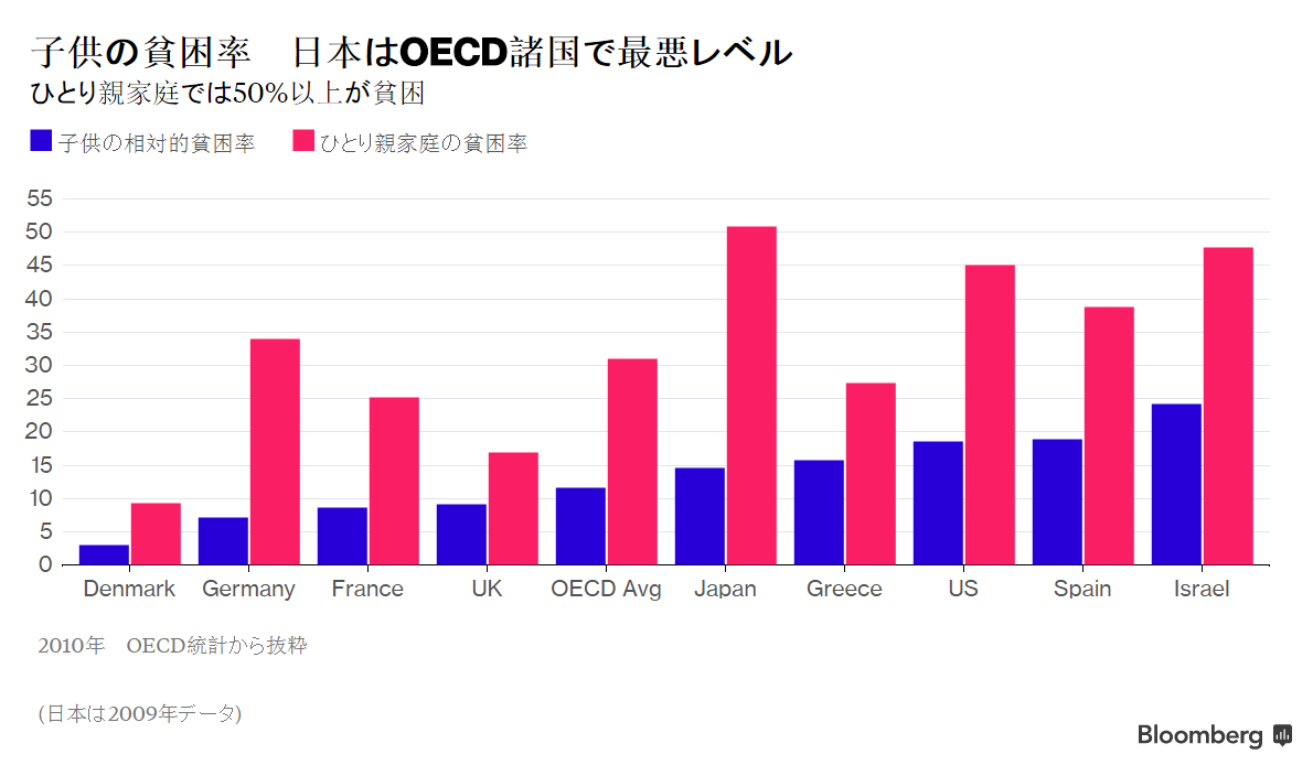 止まらぬ「貧困の連鎖」、子供の教育機会に格差－アベノミクスの