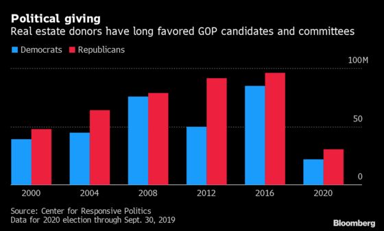 Real Estate Donors Tilt Democratic as SALT, China Feud Cut Sales