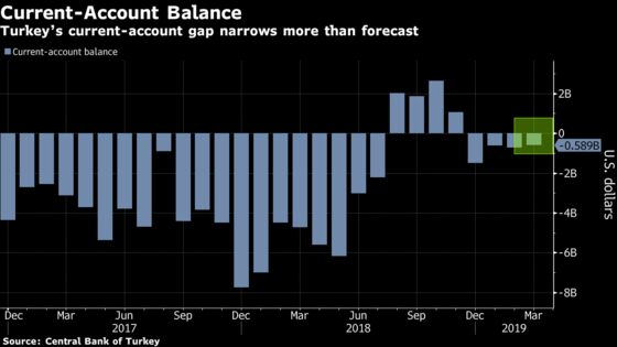 Turkish Current-Account Gap Narrows More Than Forecast on Lira