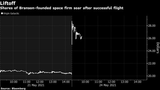 Virgin Galactic Shares Jump Following Successful Test Flight