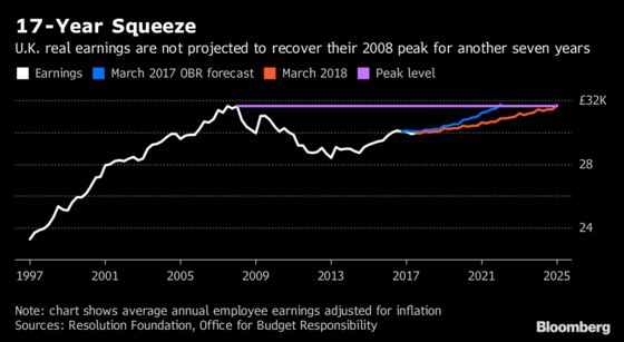 U.K. Wages Climb More Than Forecast in Tight Labor Market