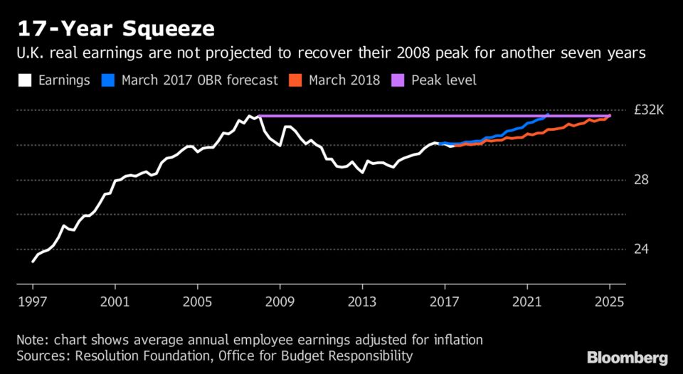 u-k-wages-climb-more-than-forecast-in-tight-labor-market