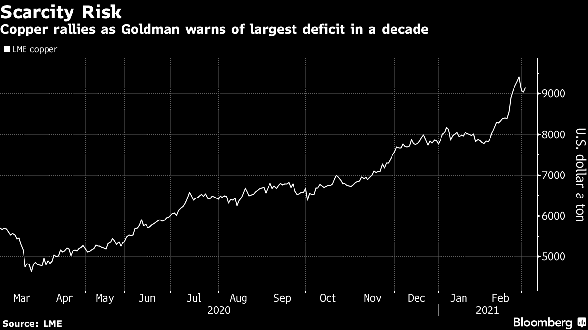 Copper ingot, Buy, Production, Price