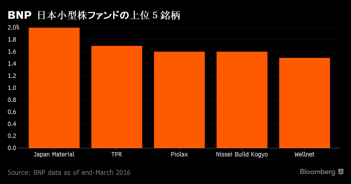 BNPの日本小型株ファンドに海外資金流入、職人かたぎ運用評価 Bloomberg BNPの日本小型株ファンドに海外資金流入、職人かたぎ運用評価 Bloomberg