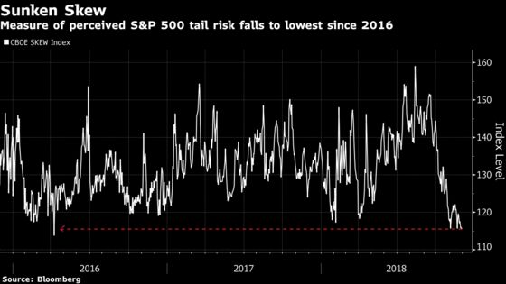 Black-Swan Hedges Are the Cheapest Since 2016 