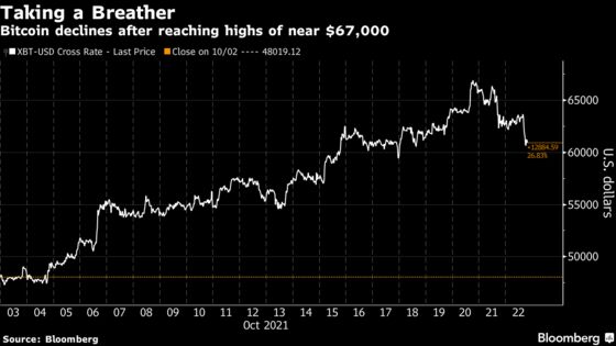 Bitcoin’s Record-Breaking Week Is Ending With a Whimper