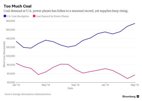 America Has Too Much Coal