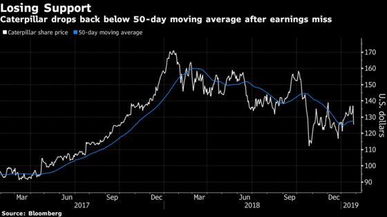 Caterpillar Biggest Miss in at Least a Decade Darkens Gloom