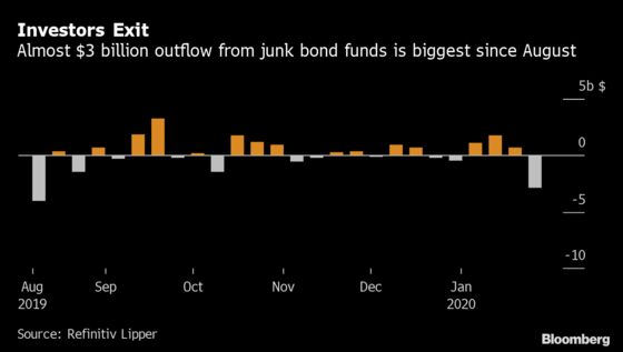 Investors Flee Junk-Bond Funds, Pour Record Cash Into High-Grade
