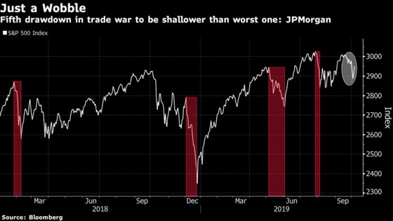 Market Correction May Be About Half Over, JPMorgan Estimates