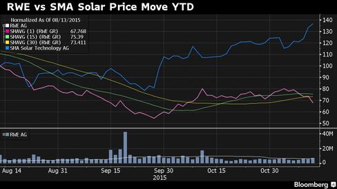 RWE and SMA Solar share moves YTD