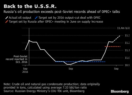 Russia Oil Production Jumps to a New Post-Soviet Record