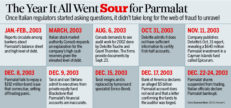 Graphic: The Year It All Went Sour For Parmalat
