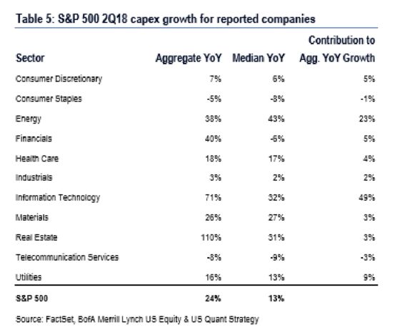 Trade Spat and Buybacks Proving No Big Hurdle to Capex Recovery