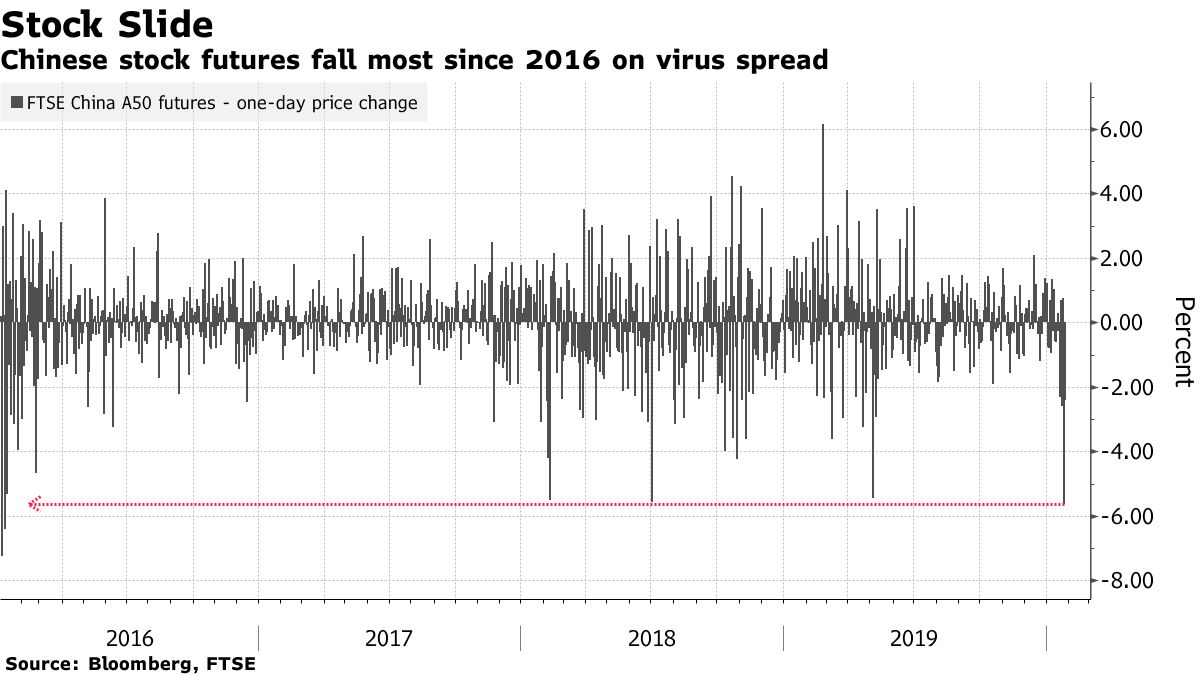 中国金融市場、取引再開を２月３日に延期－春節の連休延長に伴い - Bloomberg