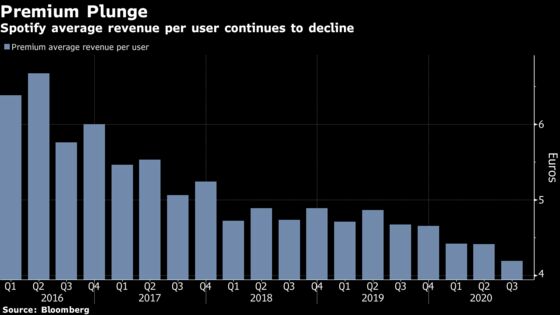 Spotify Premium Revenue Misses Expectations; Stock Falls