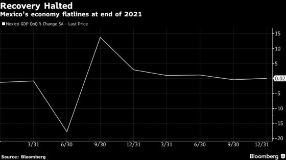 Mexico Dodges Recession as Economy Stalls in Fourth Quarter